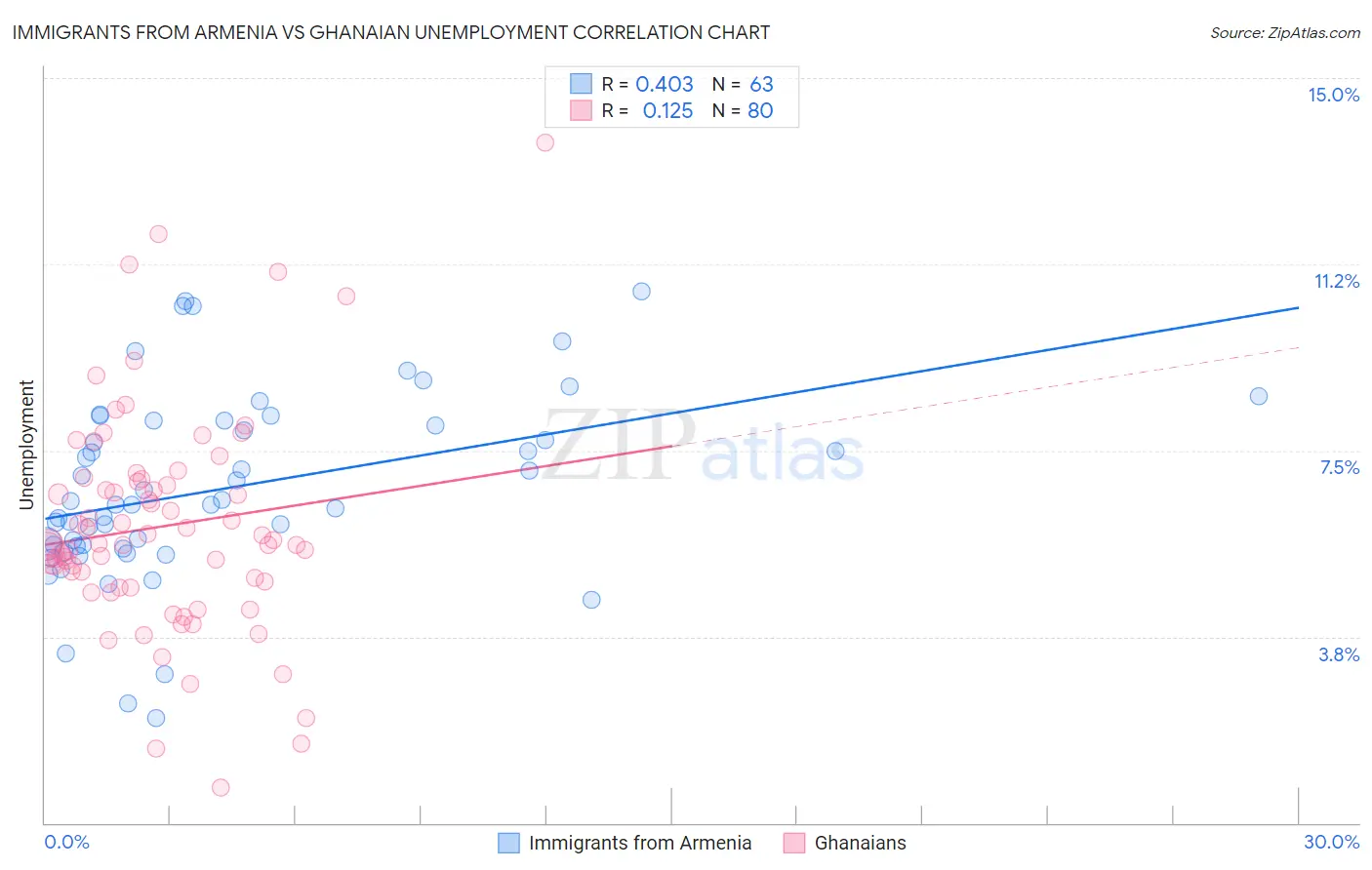 Immigrants from Armenia vs Ghanaian Unemployment