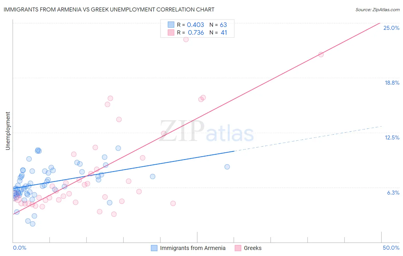 Immigrants from Armenia vs Greek Unemployment