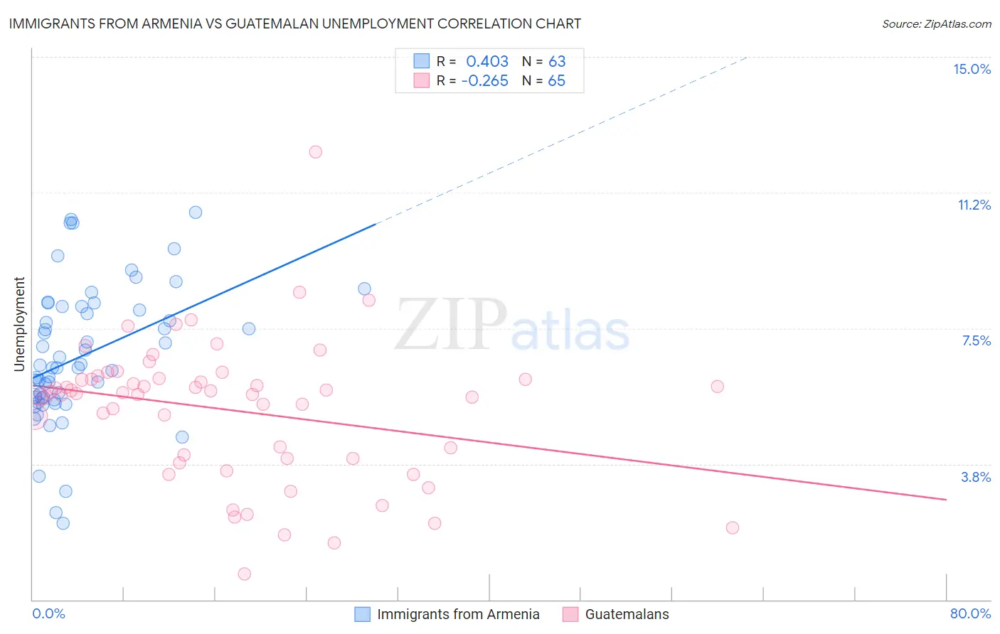 Immigrants from Armenia vs Guatemalan Unemployment
