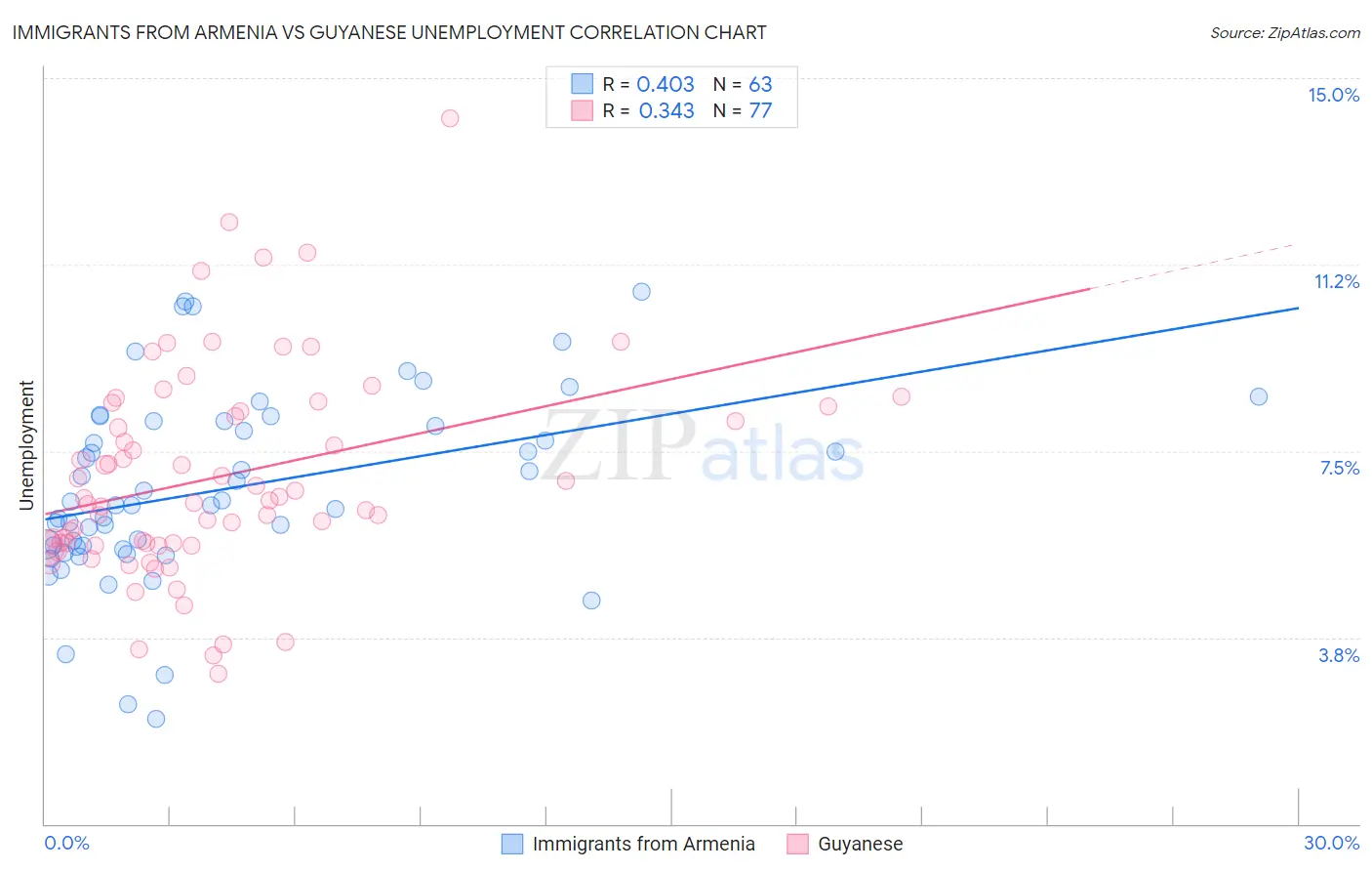 Immigrants from Armenia vs Guyanese Unemployment