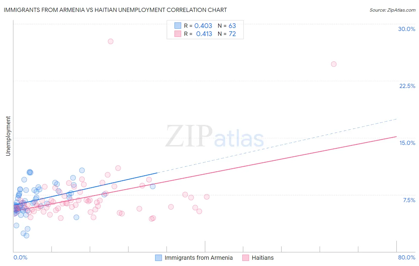 Immigrants from Armenia vs Haitian Unemployment