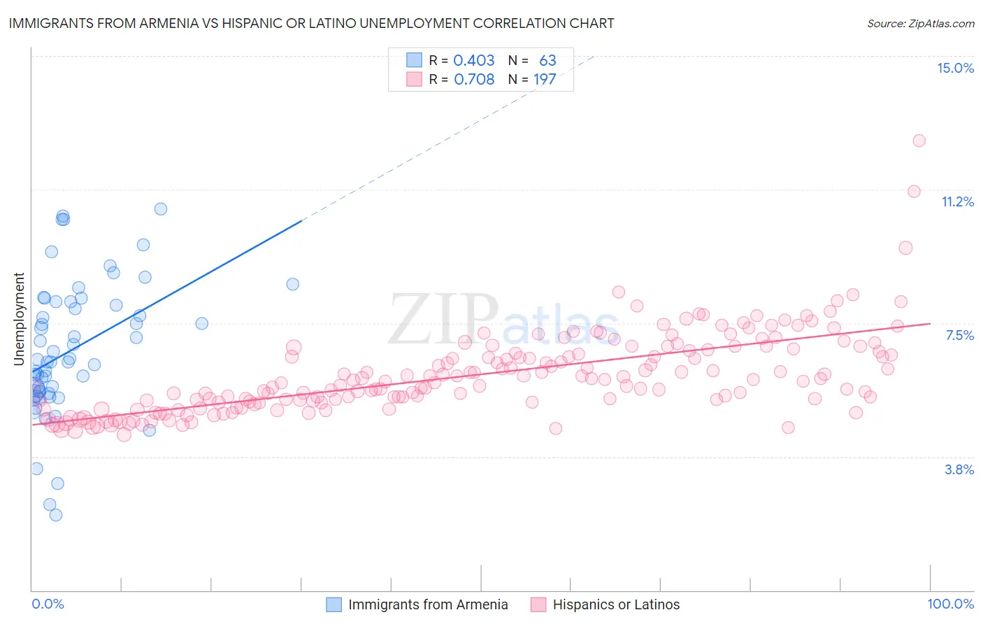 Immigrants from Armenia vs Hispanic or Latino Unemployment