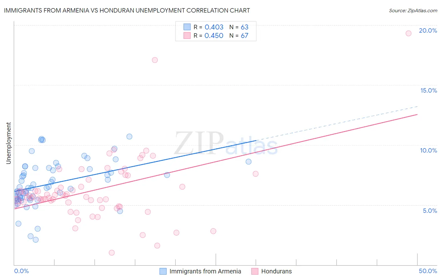 Immigrants from Armenia vs Honduran Unemployment