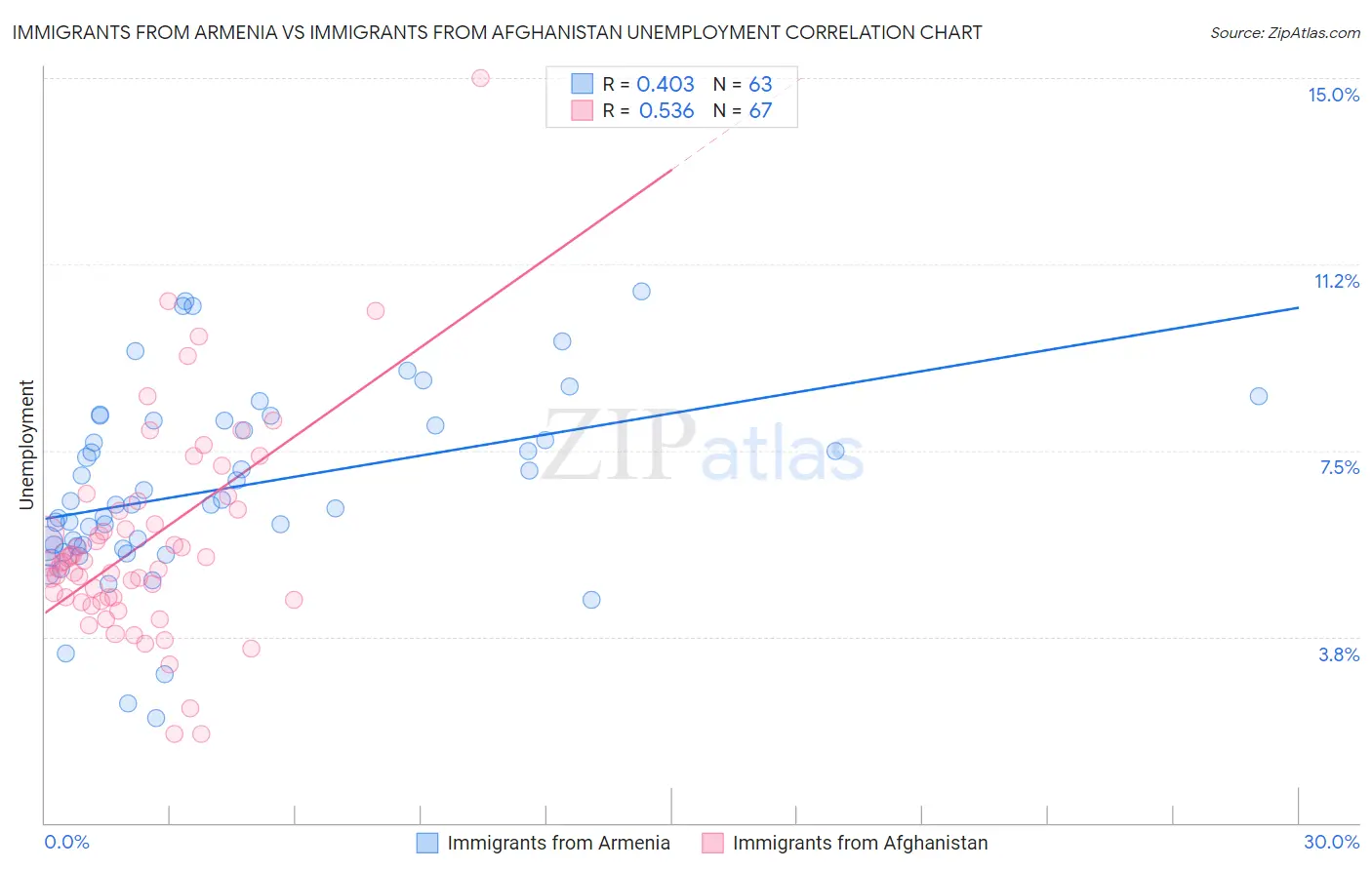 Immigrants from Armenia vs Immigrants from Afghanistan Unemployment