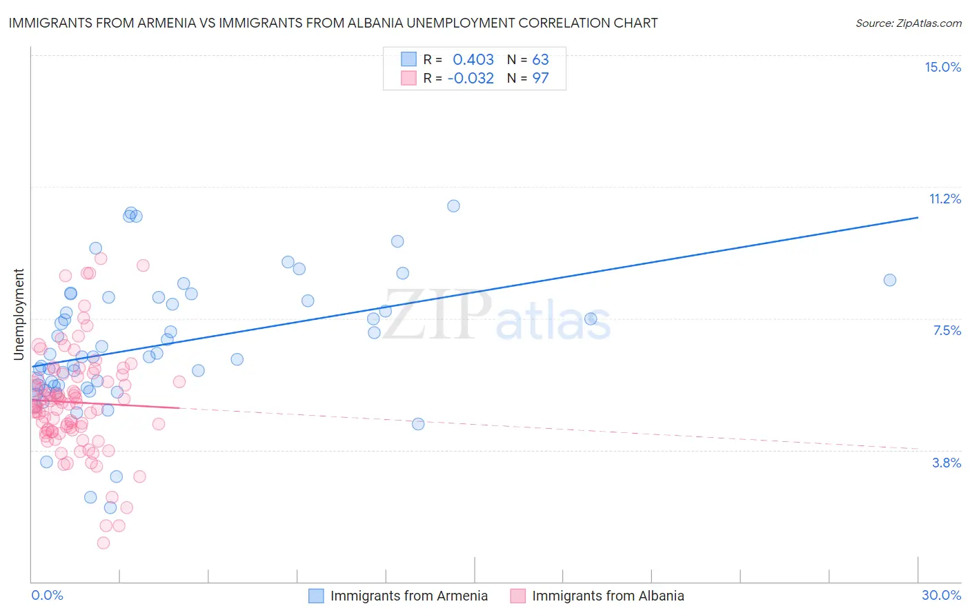Immigrants from Armenia vs Immigrants from Albania Unemployment