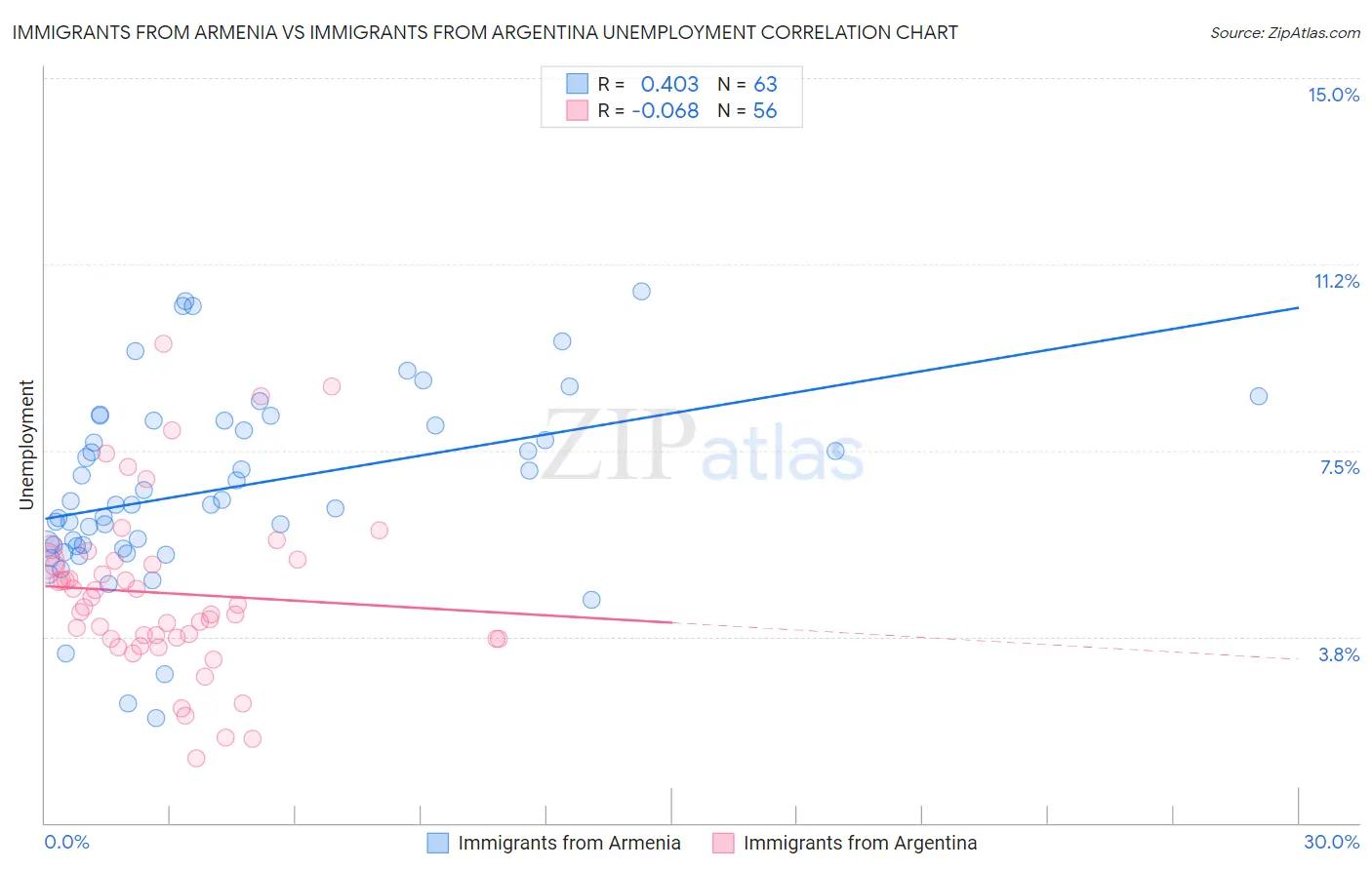 Immigrants from Armenia vs Immigrants from Argentina Unemployment