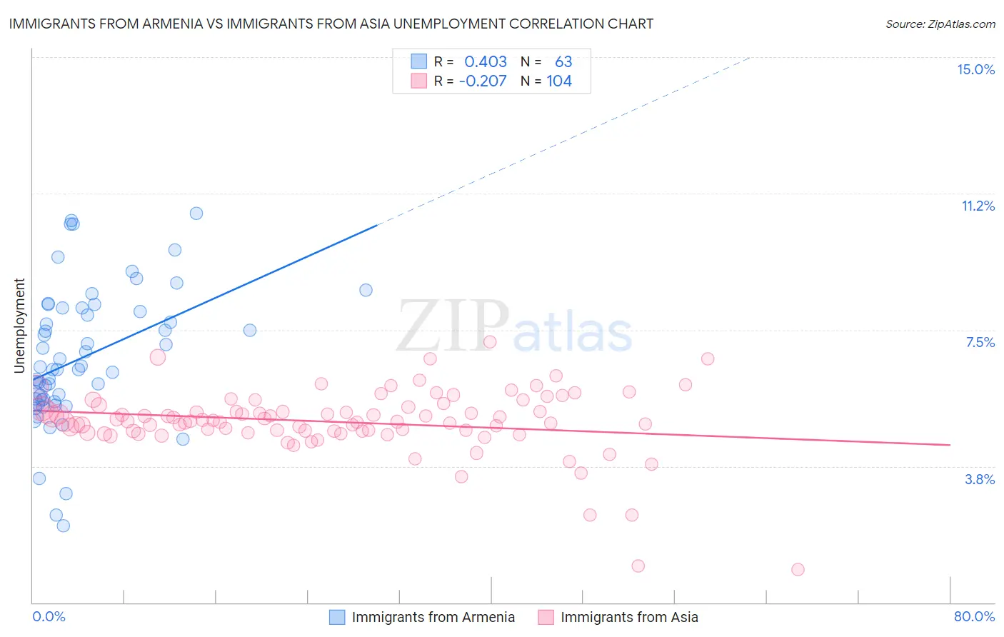 Immigrants from Armenia vs Immigrants from Asia Unemployment
