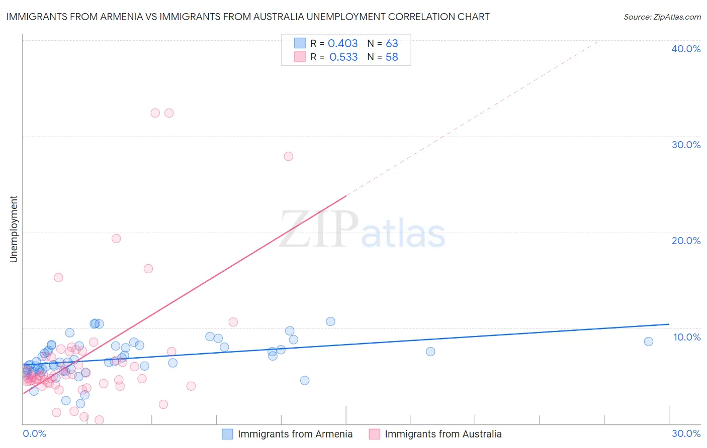 Immigrants from Armenia vs Immigrants from Australia Unemployment