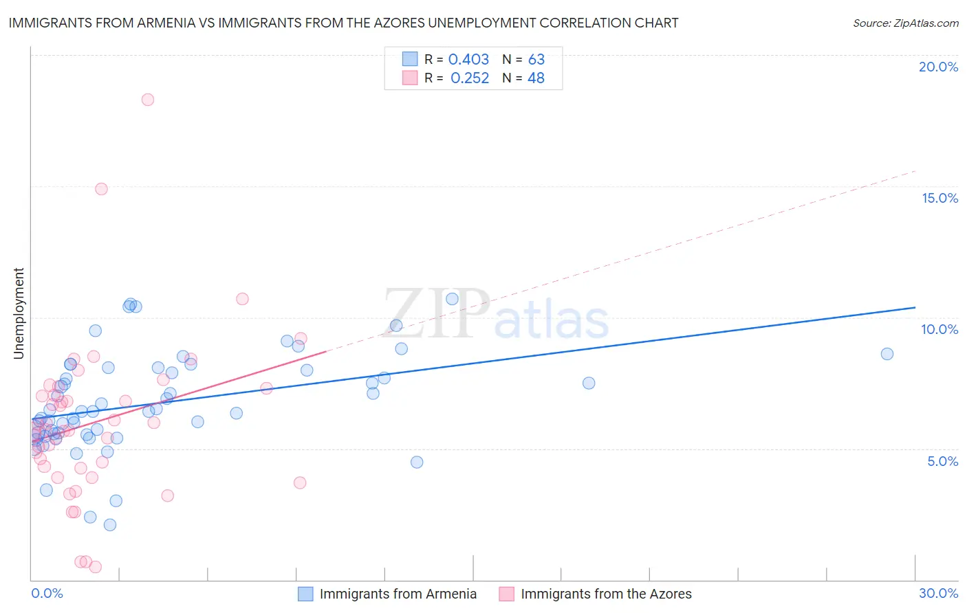 Immigrants from Armenia vs Immigrants from the Azores Unemployment