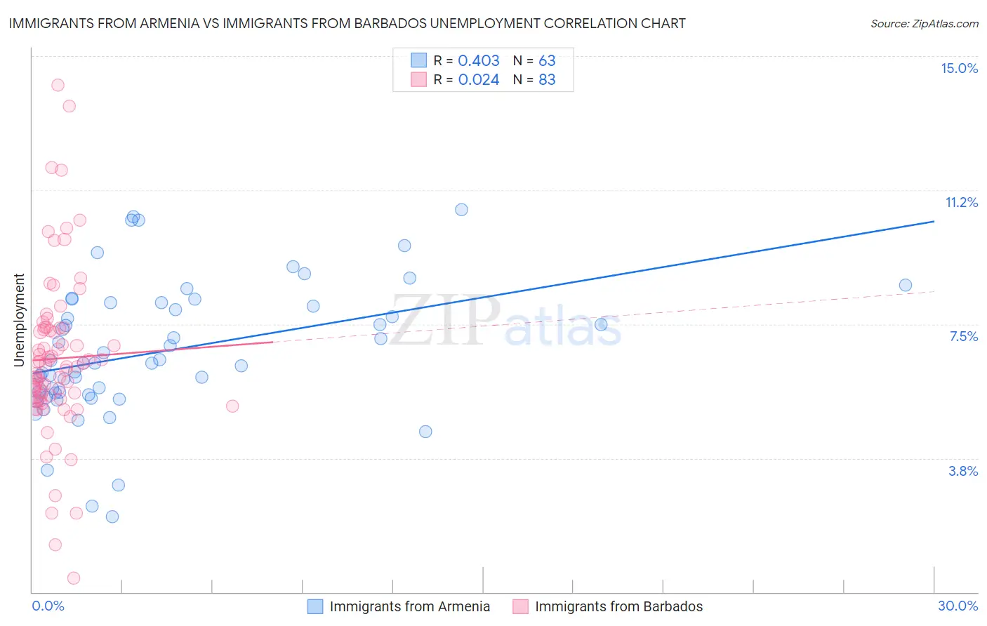 Immigrants from Armenia vs Immigrants from Barbados Unemployment
