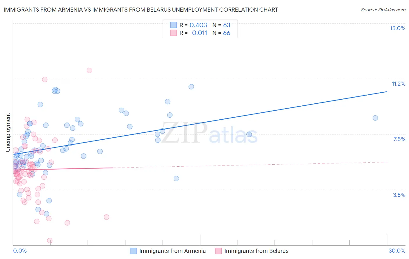 Immigrants from Armenia vs Immigrants from Belarus Unemployment