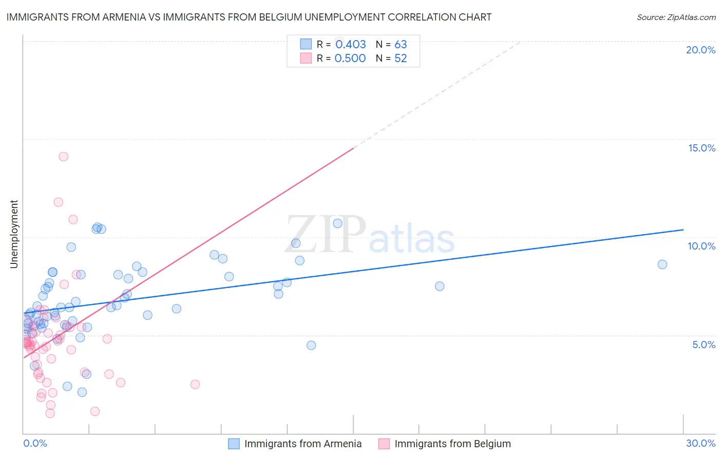 Immigrants from Armenia vs Immigrants from Belgium Unemployment