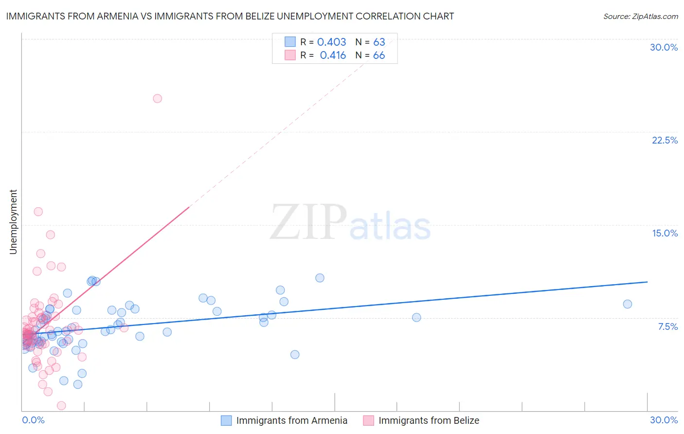 Immigrants from Armenia vs Immigrants from Belize Unemployment