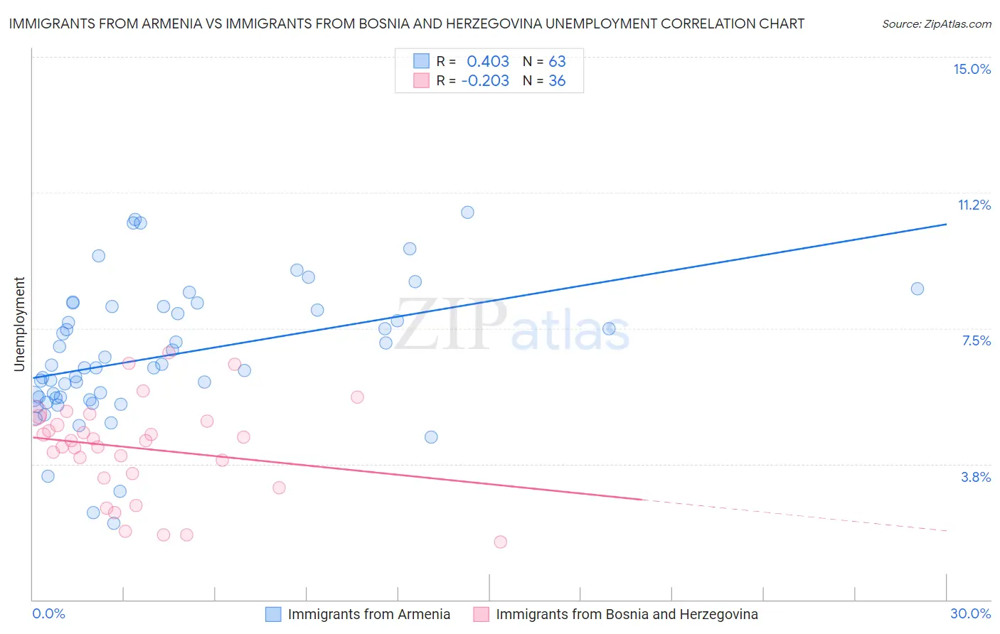 Immigrants from Armenia vs Immigrants from Bosnia and Herzegovina Unemployment