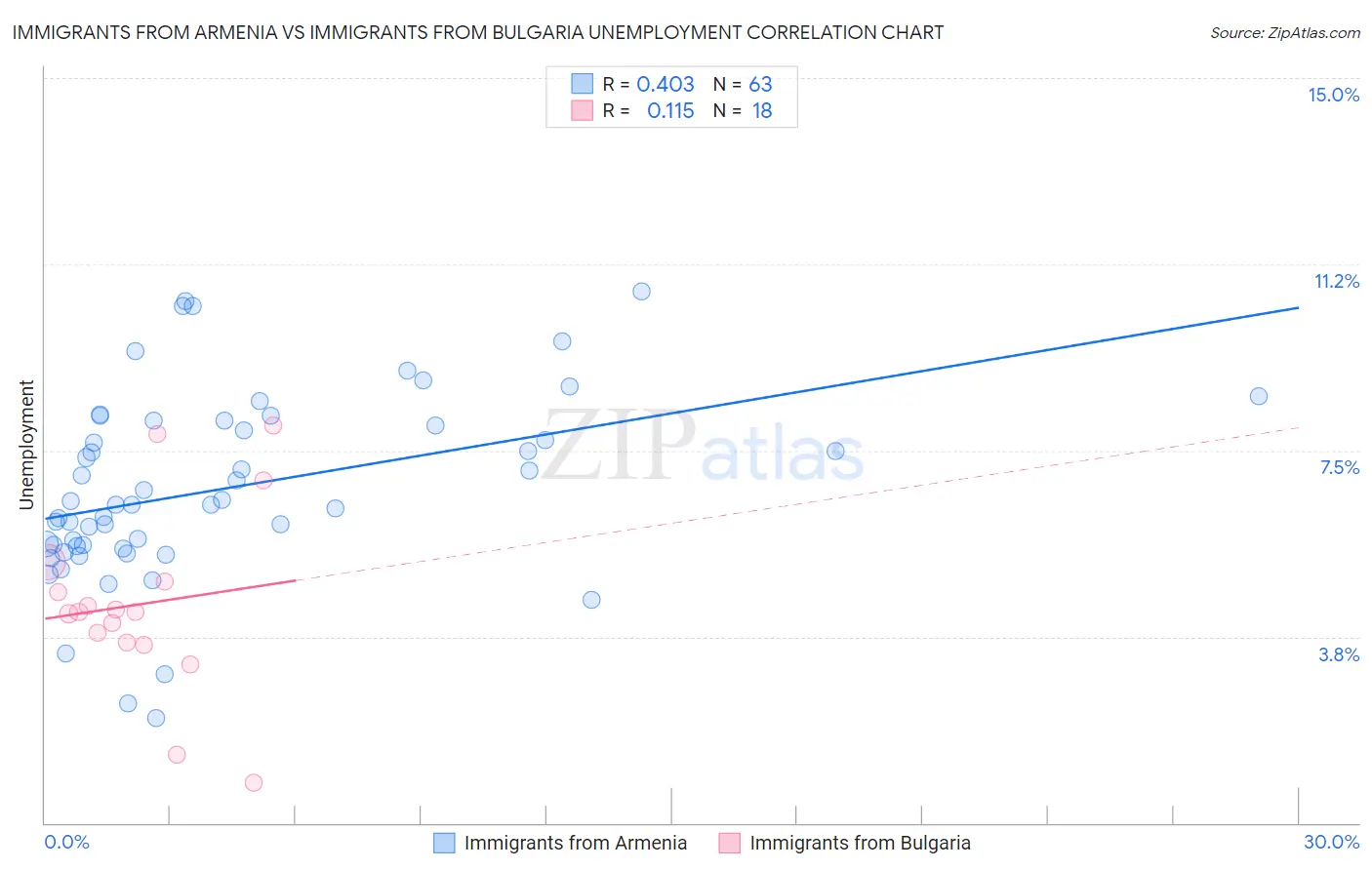 Immigrants from Armenia vs Immigrants from Bulgaria Unemployment