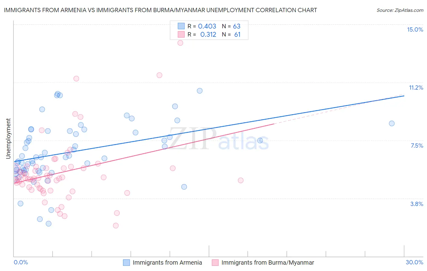 Immigrants from Armenia vs Immigrants from Burma/Myanmar Unemployment
