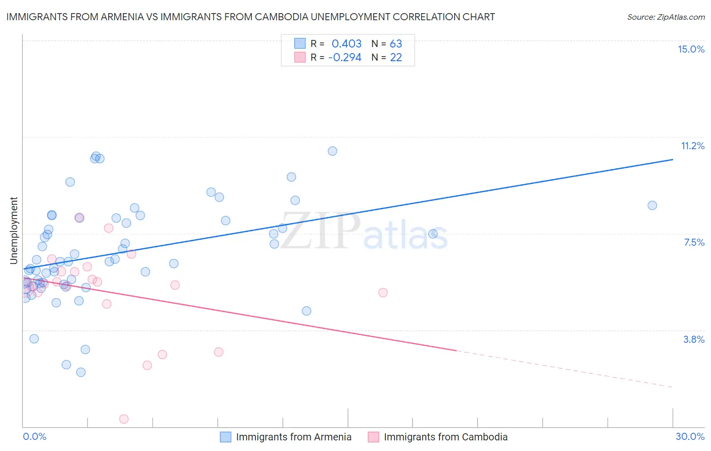 Immigrants from Armenia vs Immigrants from Cambodia Unemployment