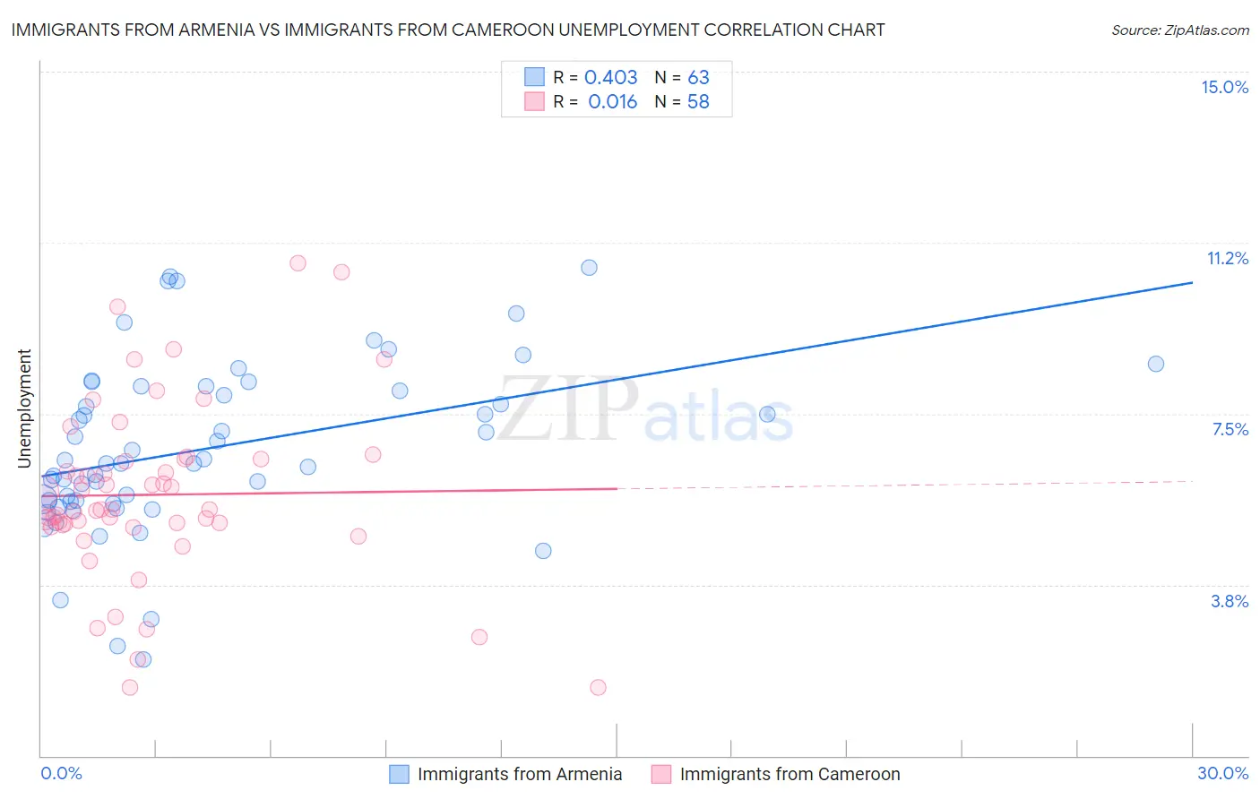 Immigrants from Armenia vs Immigrants from Cameroon Unemployment