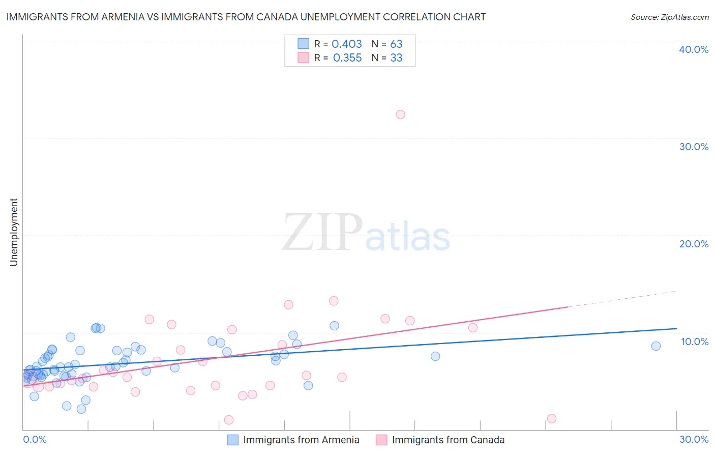 Immigrants from Armenia vs Immigrants from Canada Unemployment