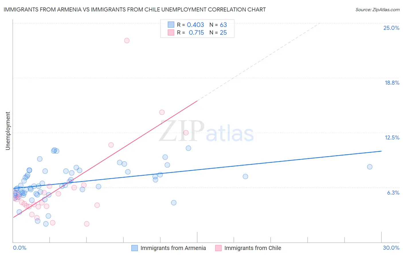 Immigrants from Armenia vs Immigrants from Chile Unemployment