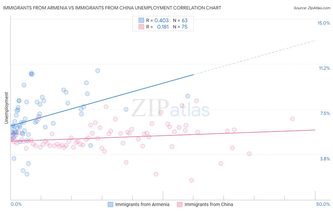 Immigrants from Armenia vs Immigrants from China Unemployment