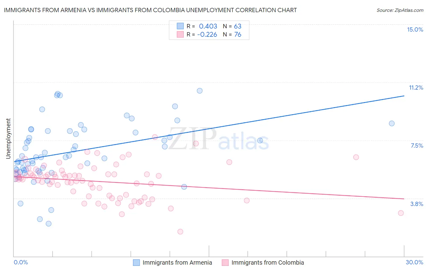 Immigrants from Armenia vs Immigrants from Colombia Unemployment