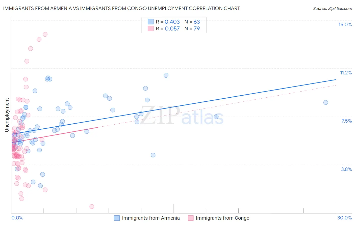 Immigrants from Armenia vs Immigrants from Congo Unemployment