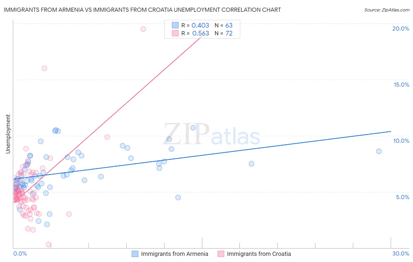 Immigrants from Armenia vs Immigrants from Croatia Unemployment
