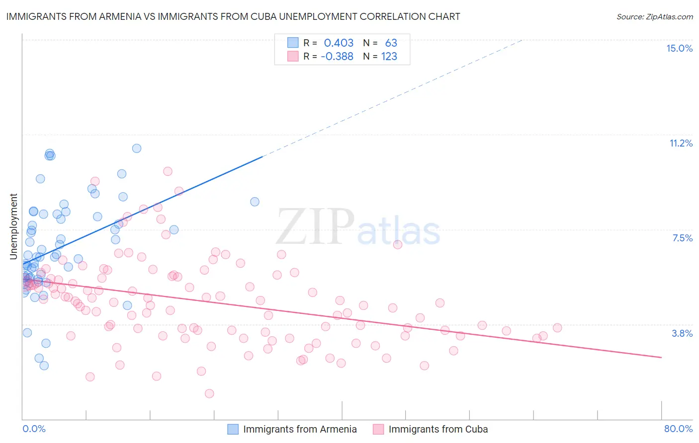 Immigrants from Armenia vs Immigrants from Cuba Unemployment