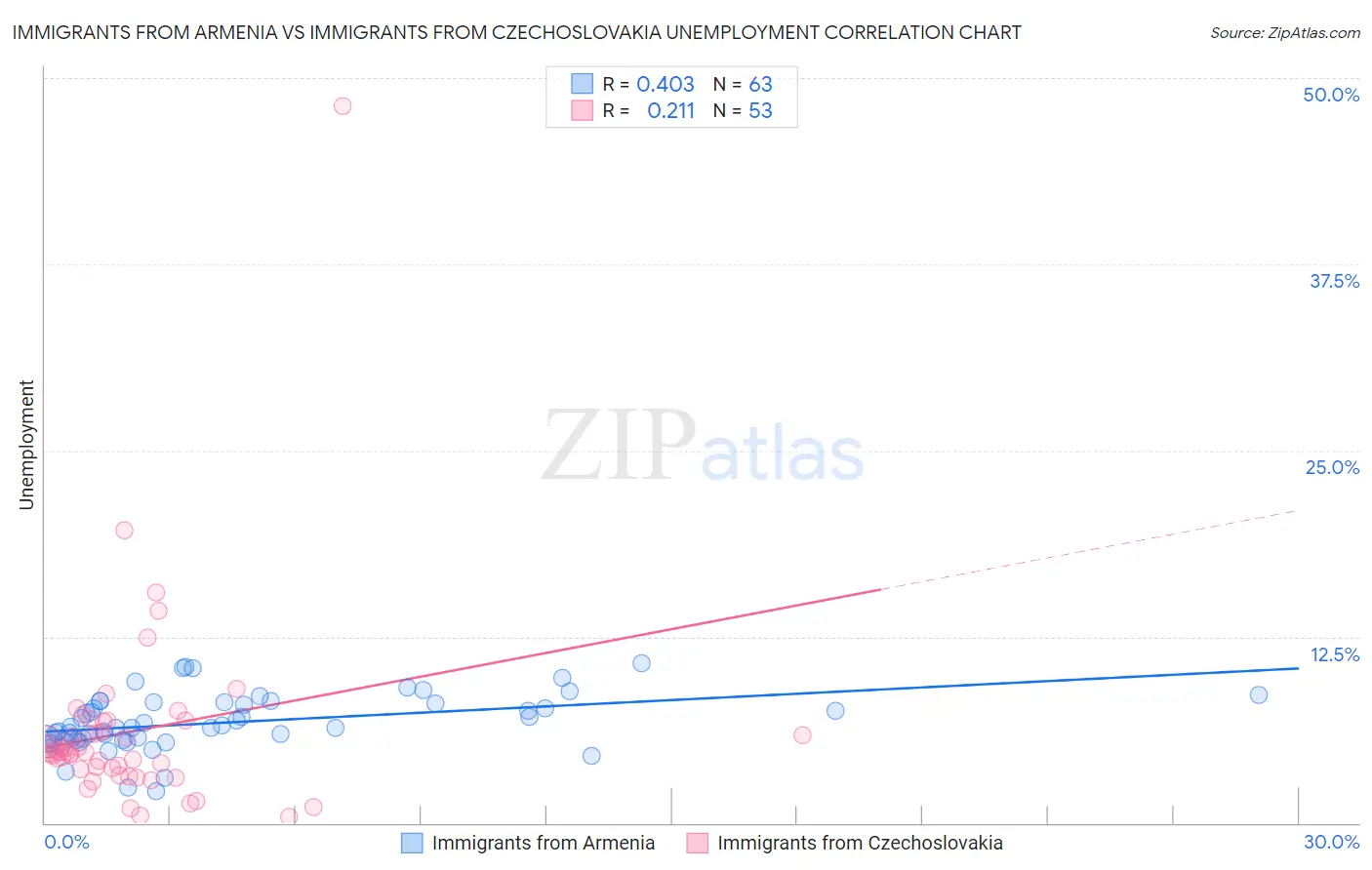 Immigrants from Armenia vs Immigrants from Czechoslovakia Unemployment
