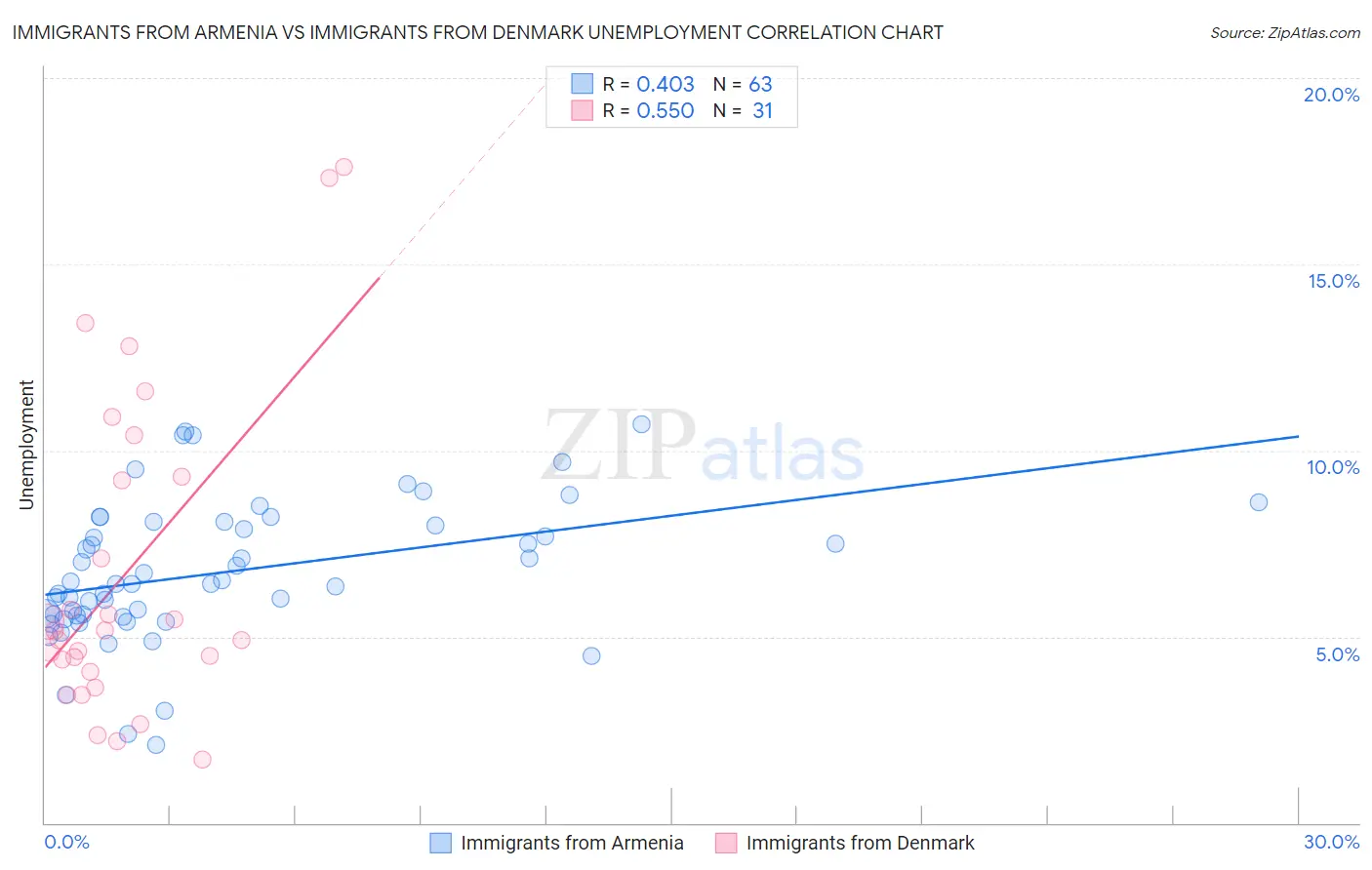 Immigrants from Armenia vs Immigrants from Denmark Unemployment