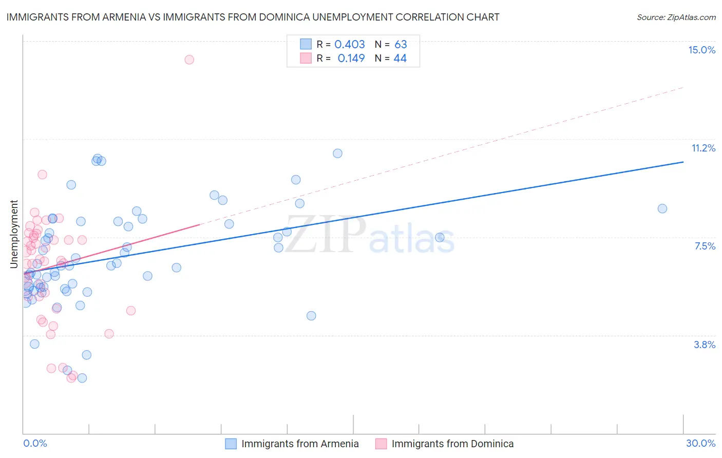 Immigrants from Armenia vs Immigrants from Dominica Unemployment
