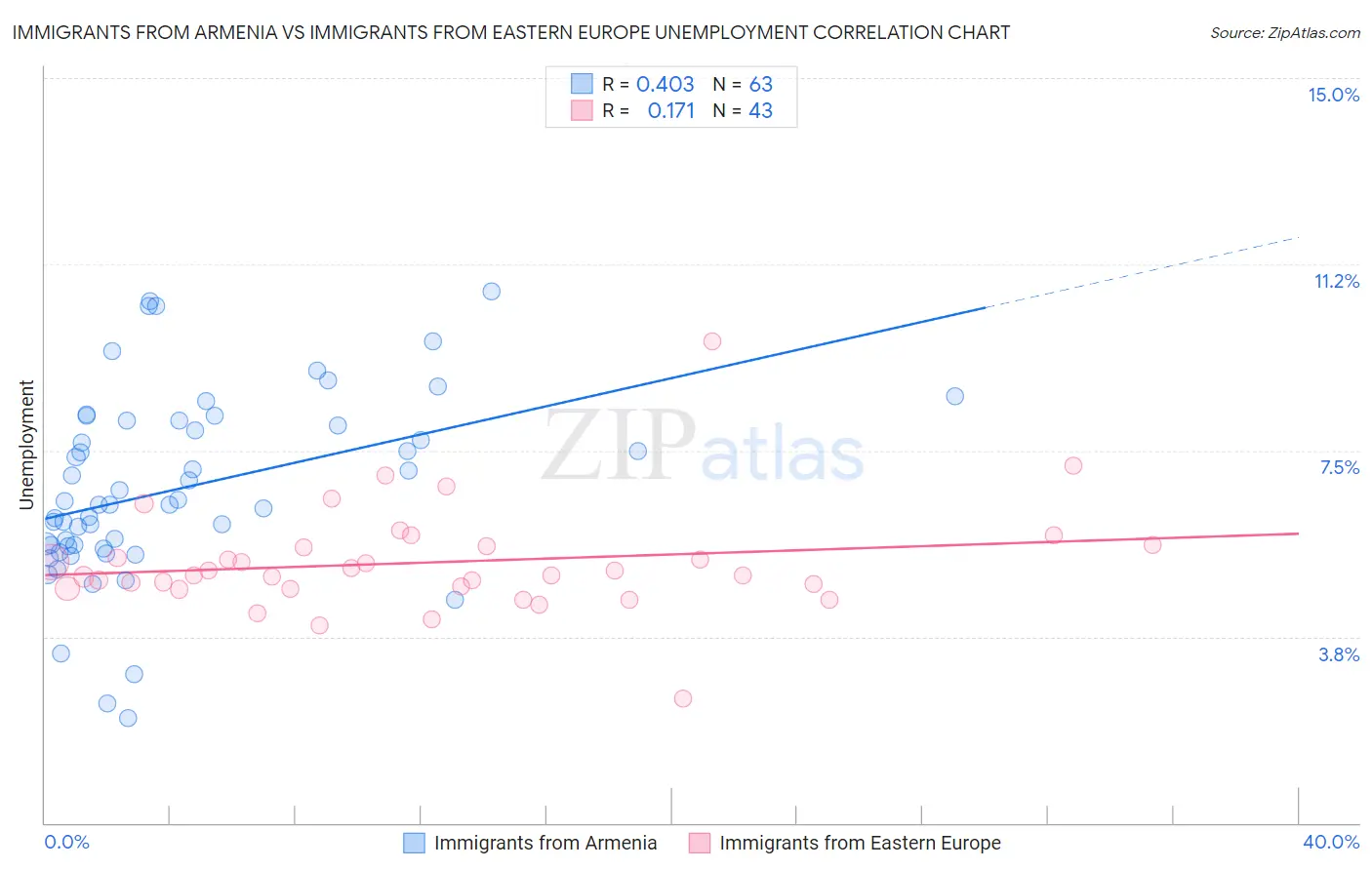 Immigrants from Armenia vs Immigrants from Eastern Europe Unemployment