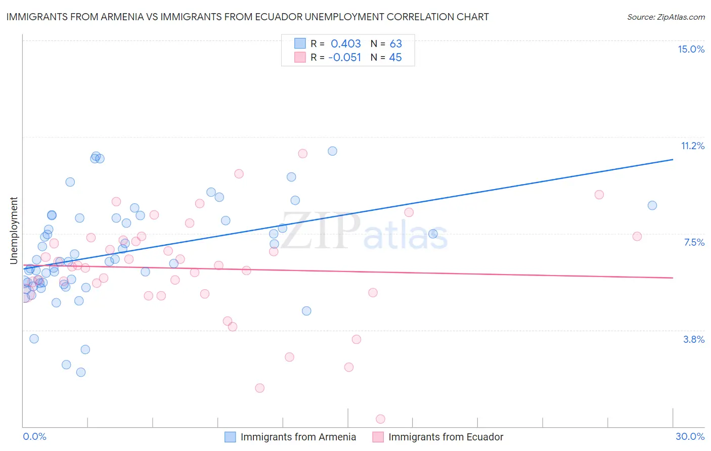 Immigrants from Armenia vs Immigrants from Ecuador Unemployment