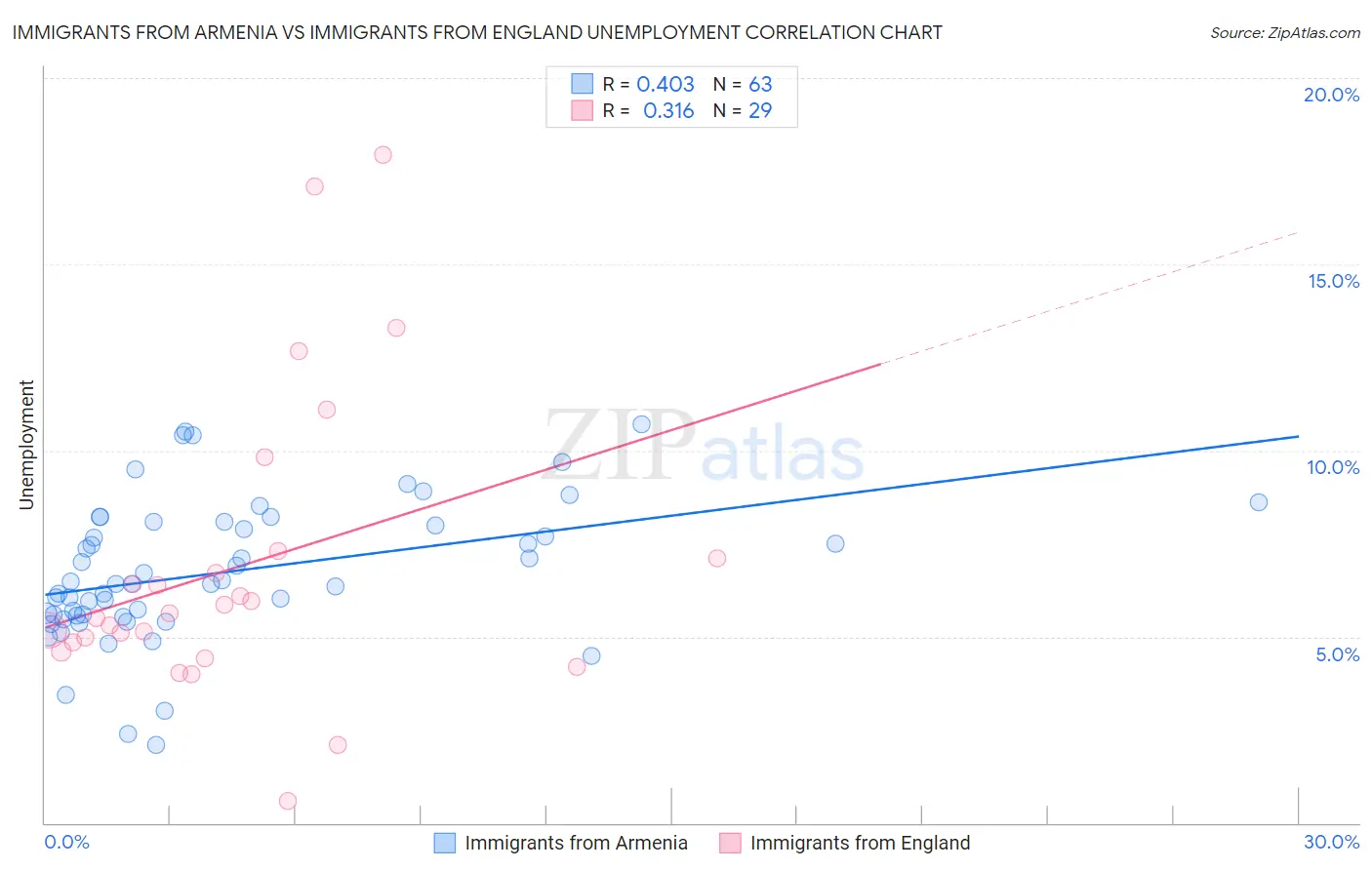 Immigrants from Armenia vs Immigrants from England Unemployment