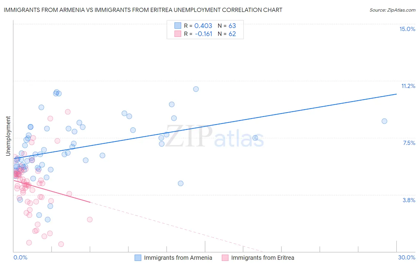 Immigrants from Armenia vs Immigrants from Eritrea Unemployment