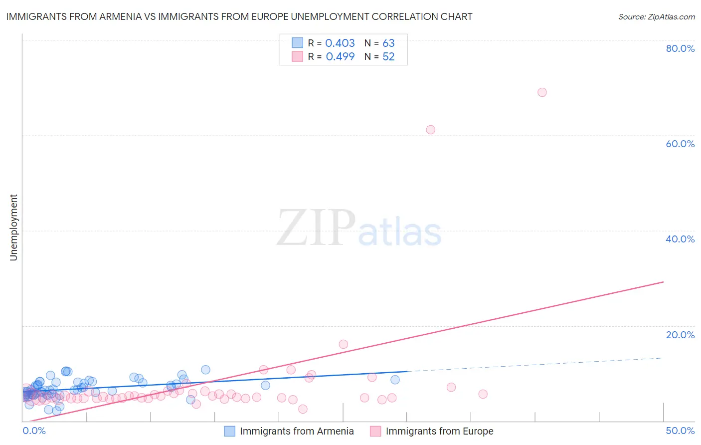 Immigrants from Armenia vs Immigrants from Europe Unemployment