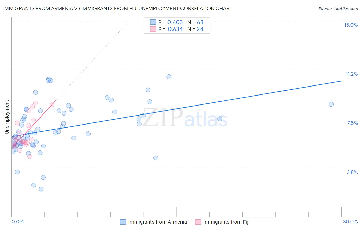 Immigrants from Armenia vs Immigrants from Fiji Unemployment