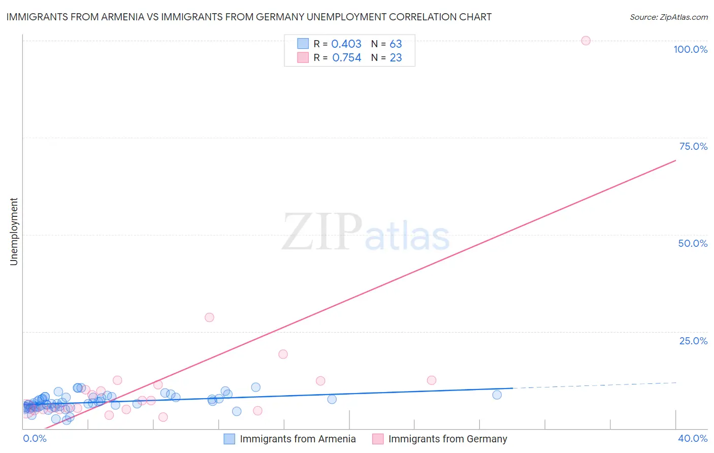 Immigrants from Armenia vs Immigrants from Germany Unemployment
