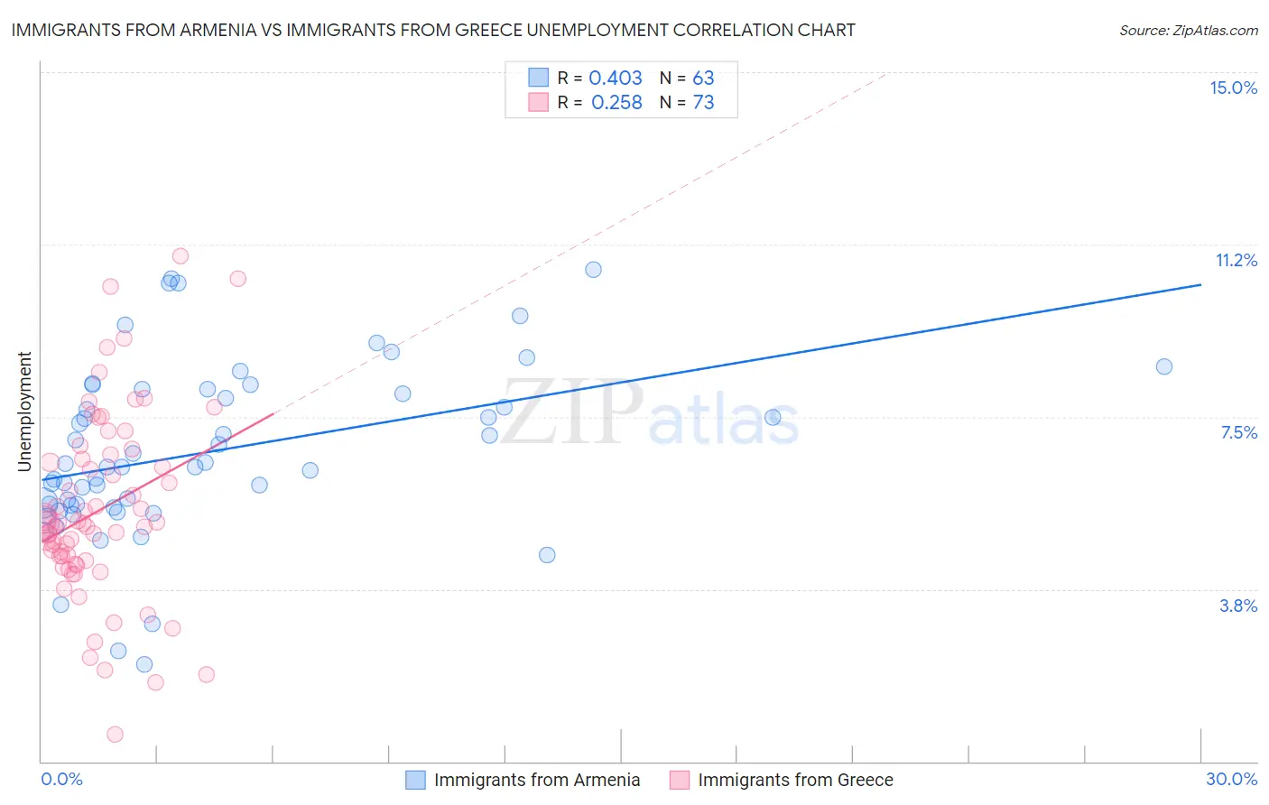 Immigrants from Armenia vs Immigrants from Greece Unemployment