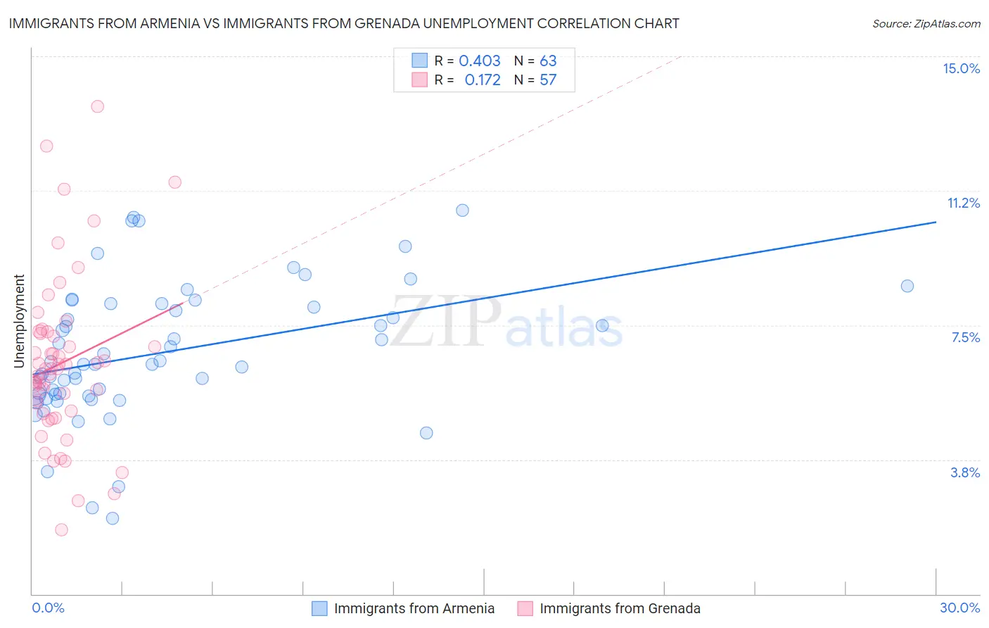 Immigrants from Armenia vs Immigrants from Grenada Unemployment