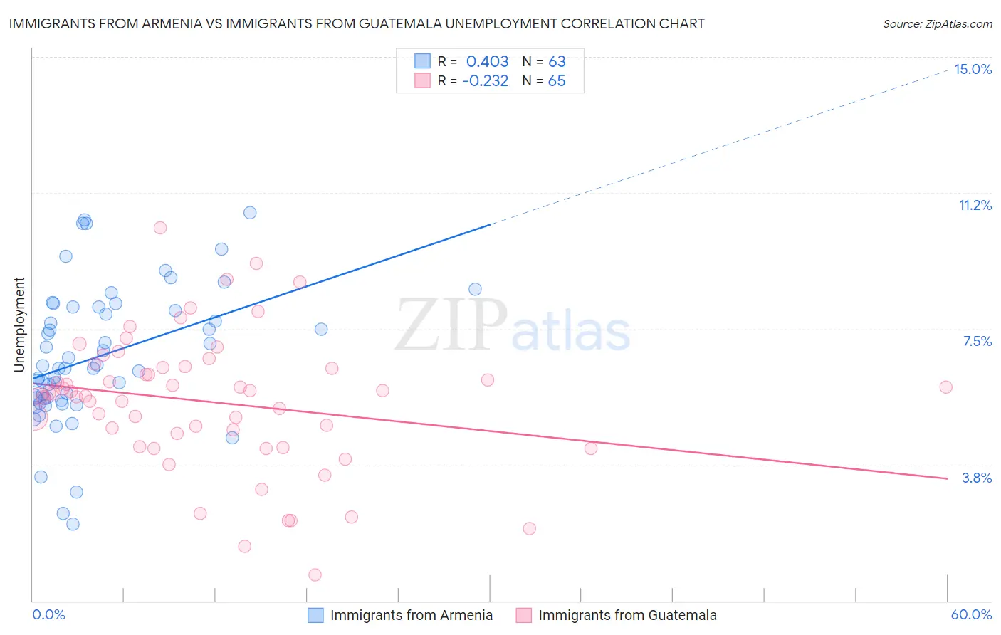 Immigrants from Armenia vs Immigrants from Guatemala Unemployment