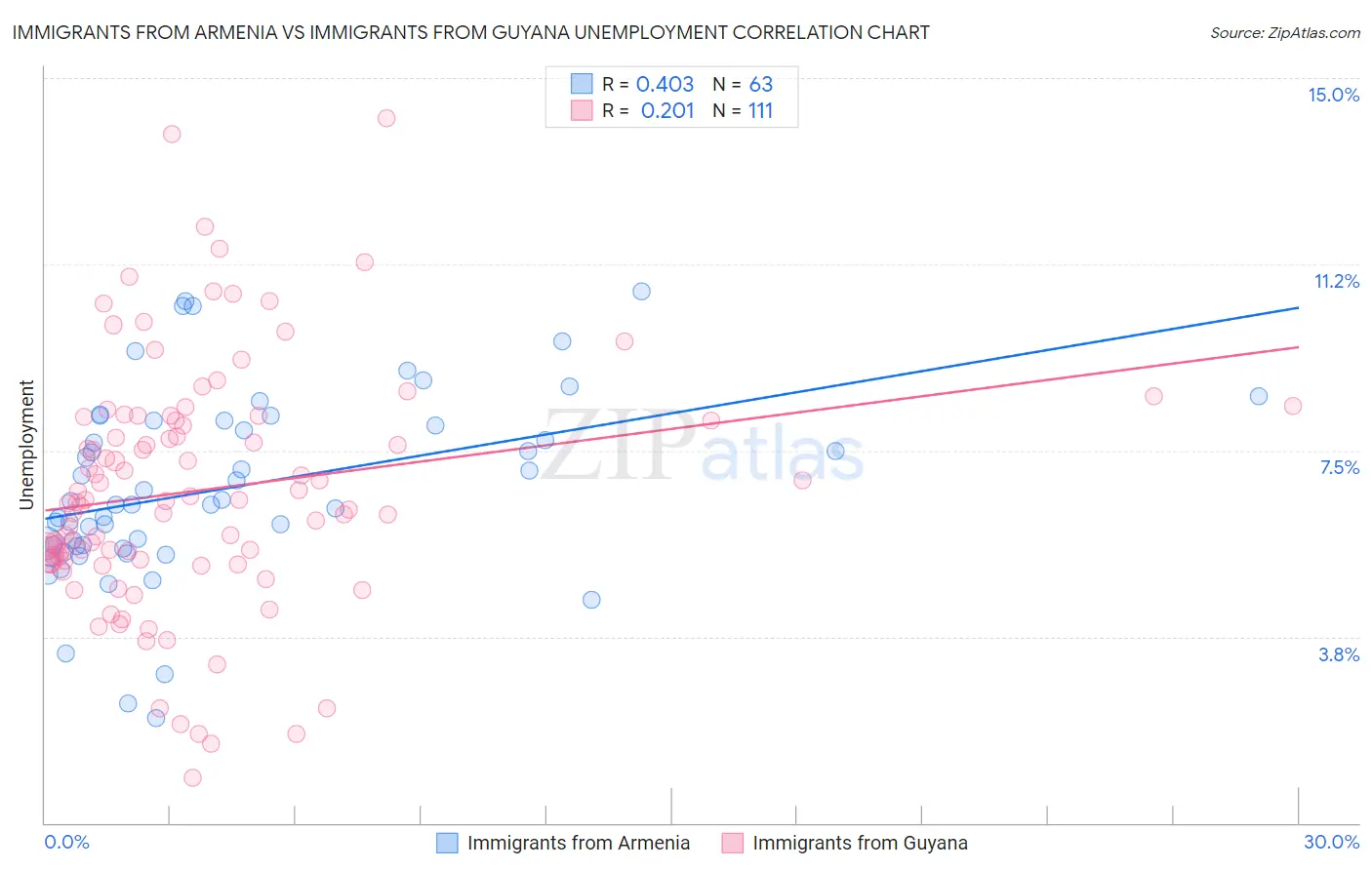 Immigrants from Armenia vs Immigrants from Guyana Unemployment