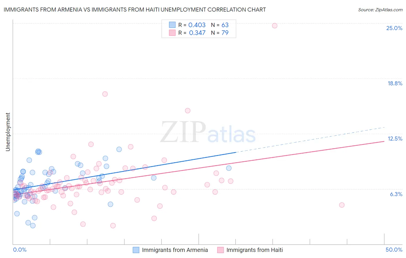 Immigrants from Armenia vs Immigrants from Haiti Unemployment