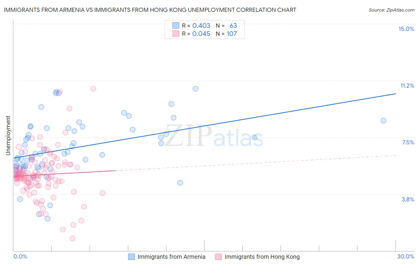 Immigrants from Armenia vs Immigrants from Hong Kong Unemployment