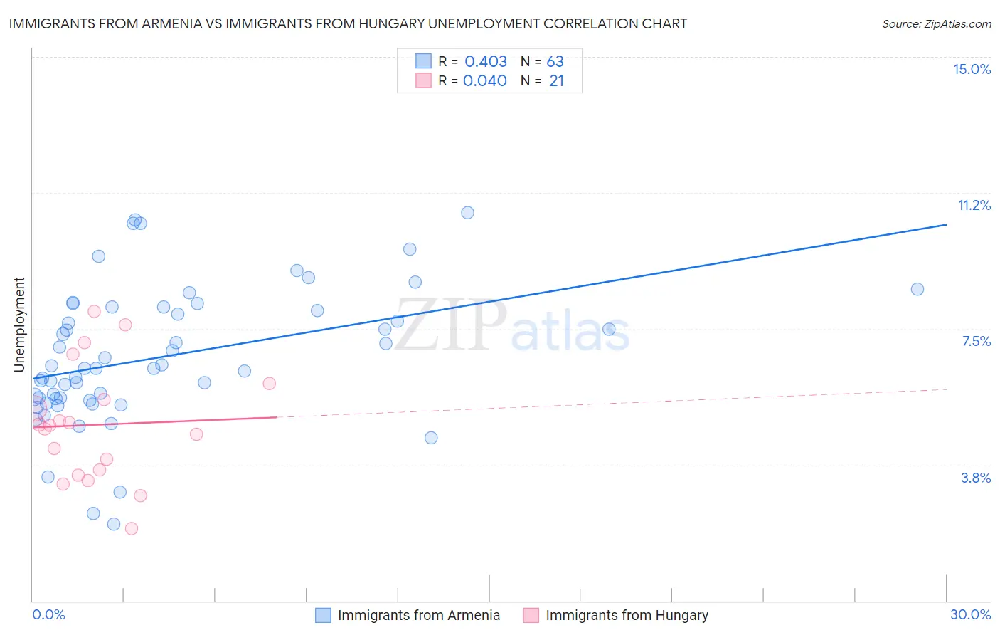 Immigrants from Armenia vs Immigrants from Hungary Unemployment