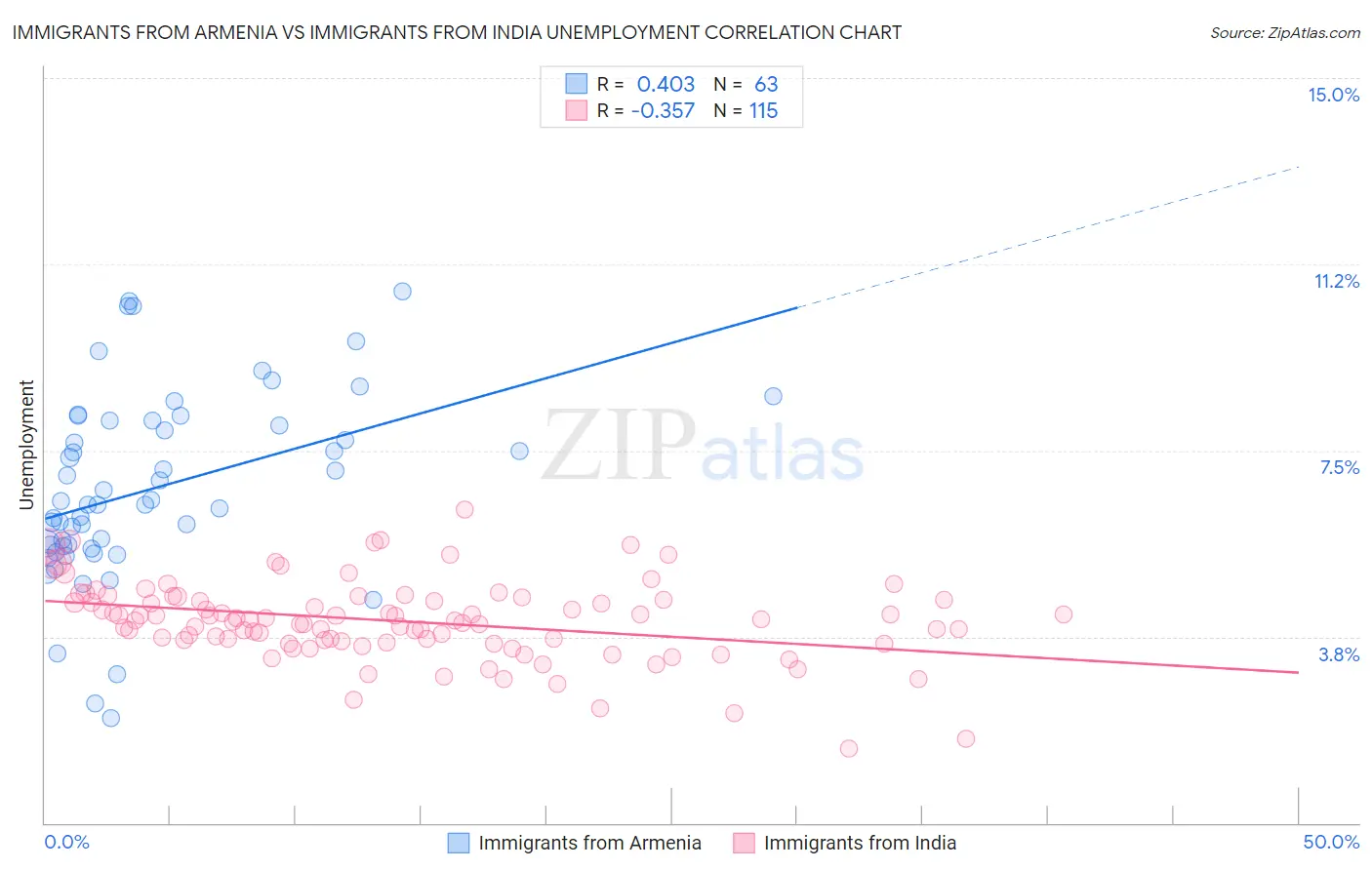 Immigrants from Armenia vs Immigrants from India Unemployment
