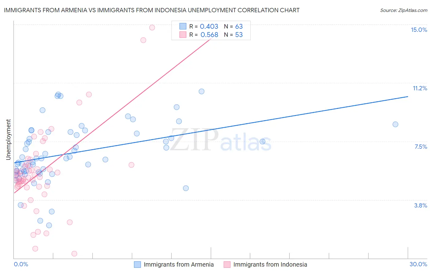 Immigrants from Armenia vs Immigrants from Indonesia Unemployment
