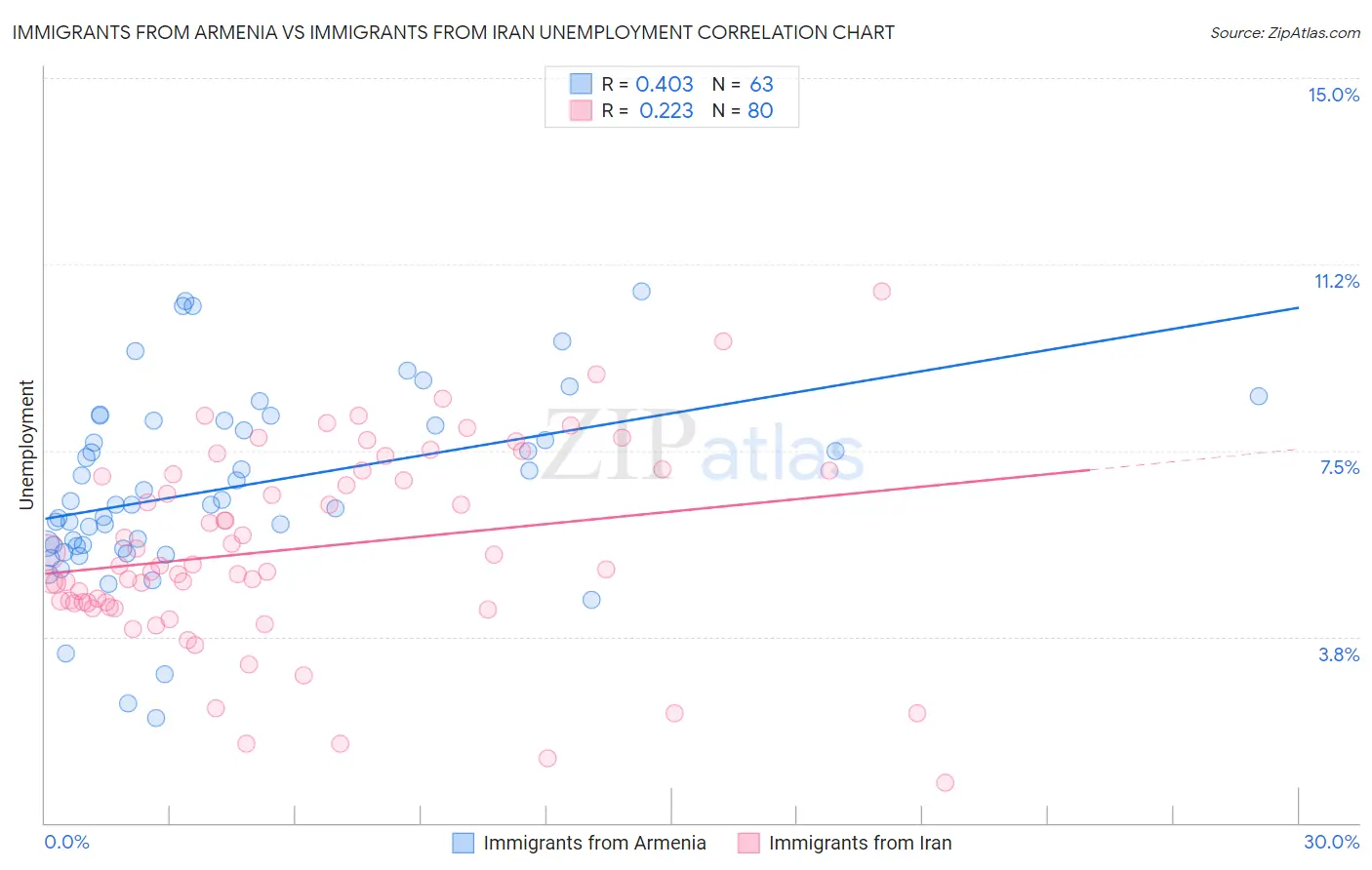 Immigrants from Armenia vs Immigrants from Iran Unemployment