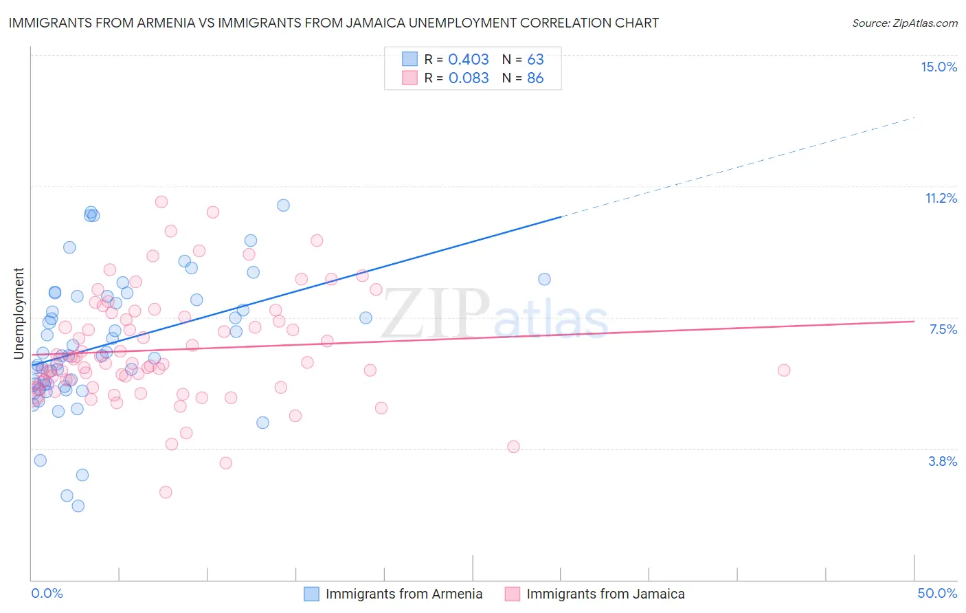 Immigrants from Armenia vs Immigrants from Jamaica Unemployment